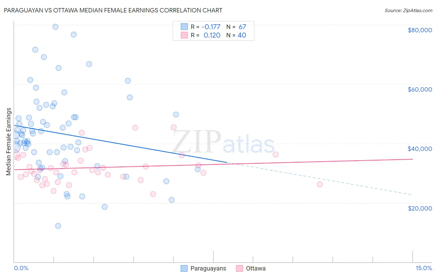 Paraguayan vs Ottawa Median Female Earnings