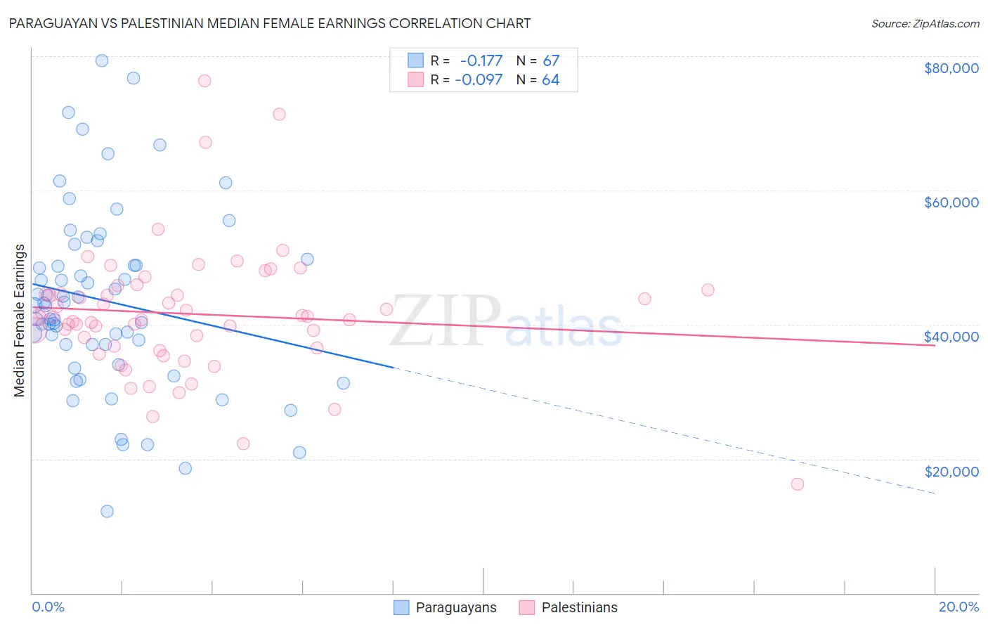 Paraguayan vs Palestinian Median Female Earnings