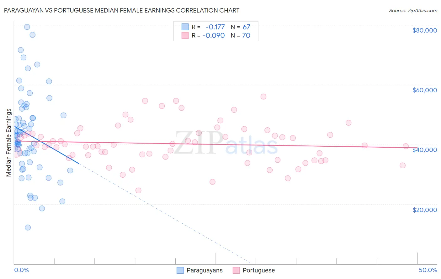 Paraguayan vs Portuguese Median Female Earnings
