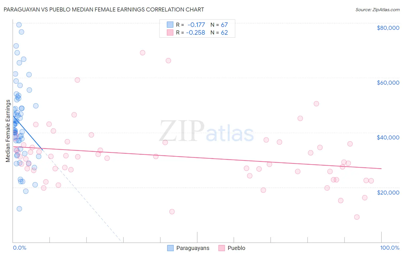 Paraguayan vs Pueblo Median Female Earnings