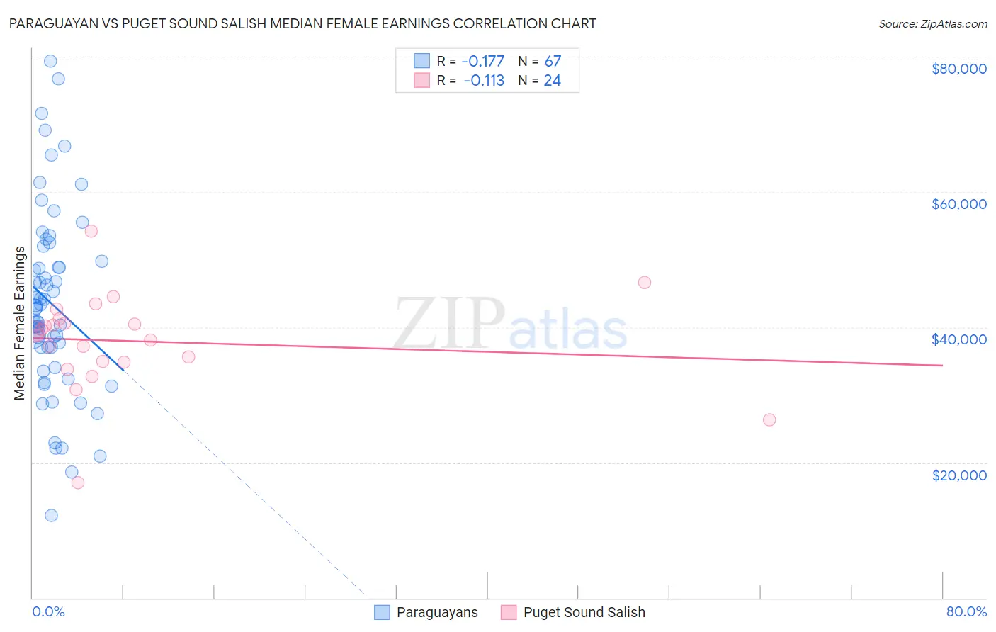 Paraguayan vs Puget Sound Salish Median Female Earnings