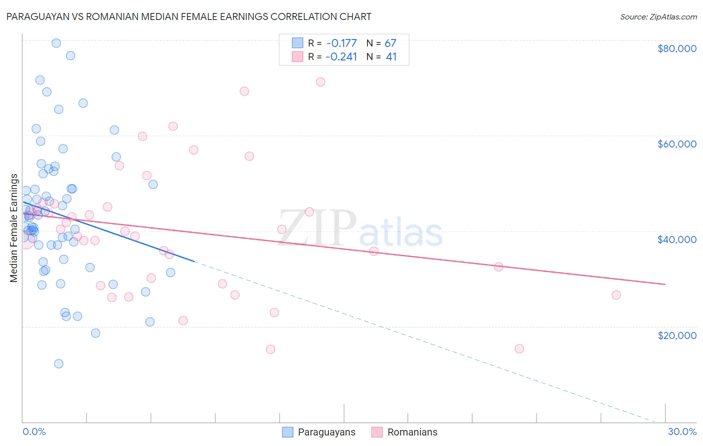 Paraguayan vs Romanian Median Female Earnings