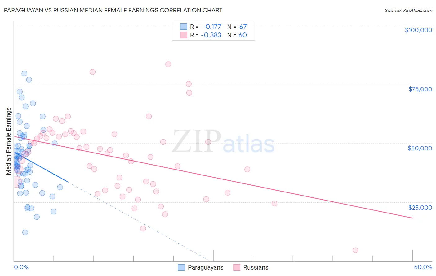 Paraguayan vs Russian Median Female Earnings