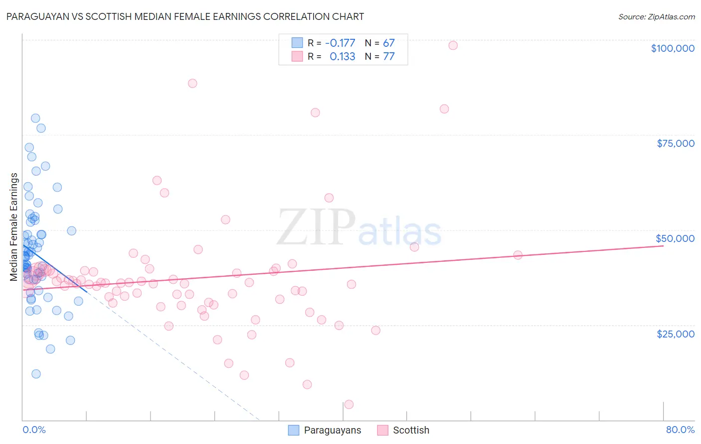 Paraguayan vs Scottish Median Female Earnings