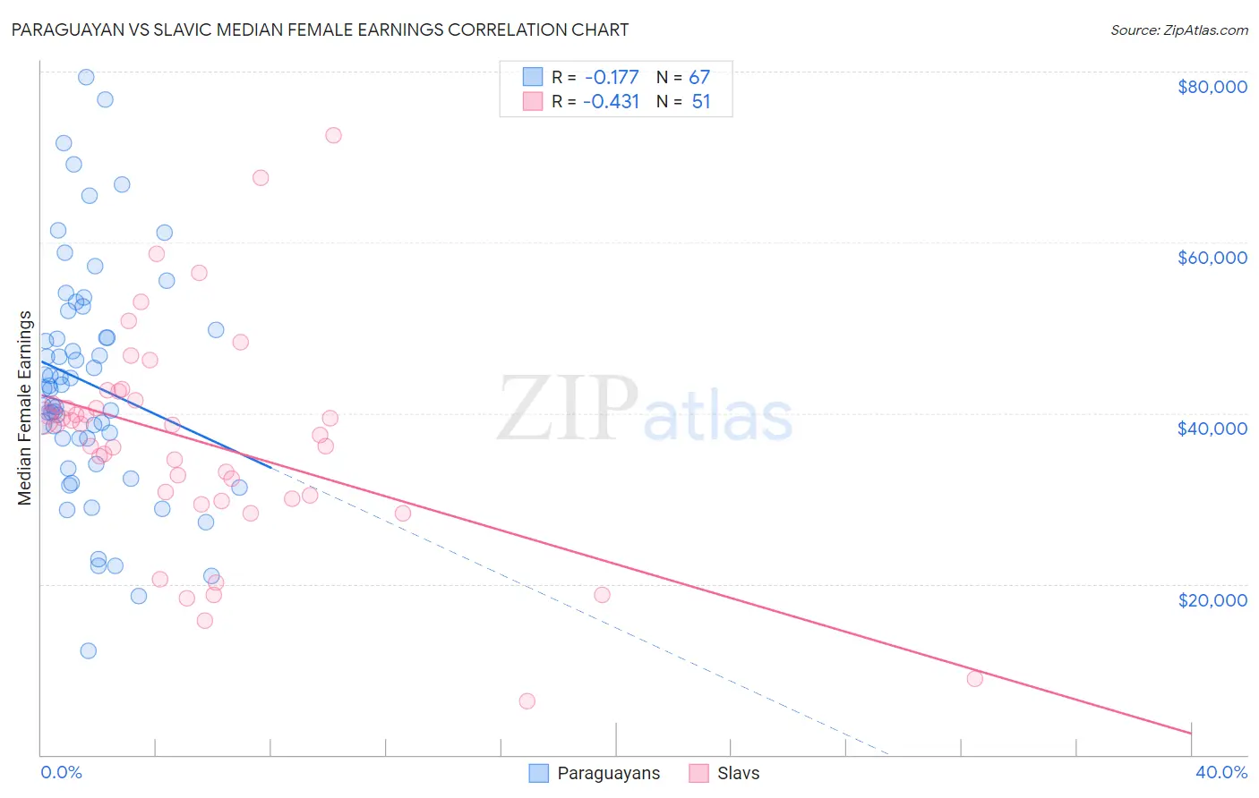 Paraguayan vs Slavic Median Female Earnings
