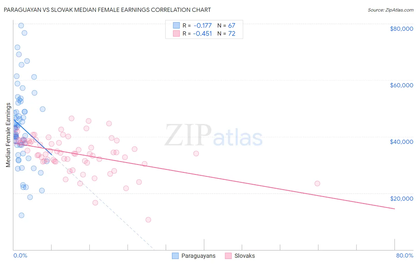 Paraguayan vs Slovak Median Female Earnings