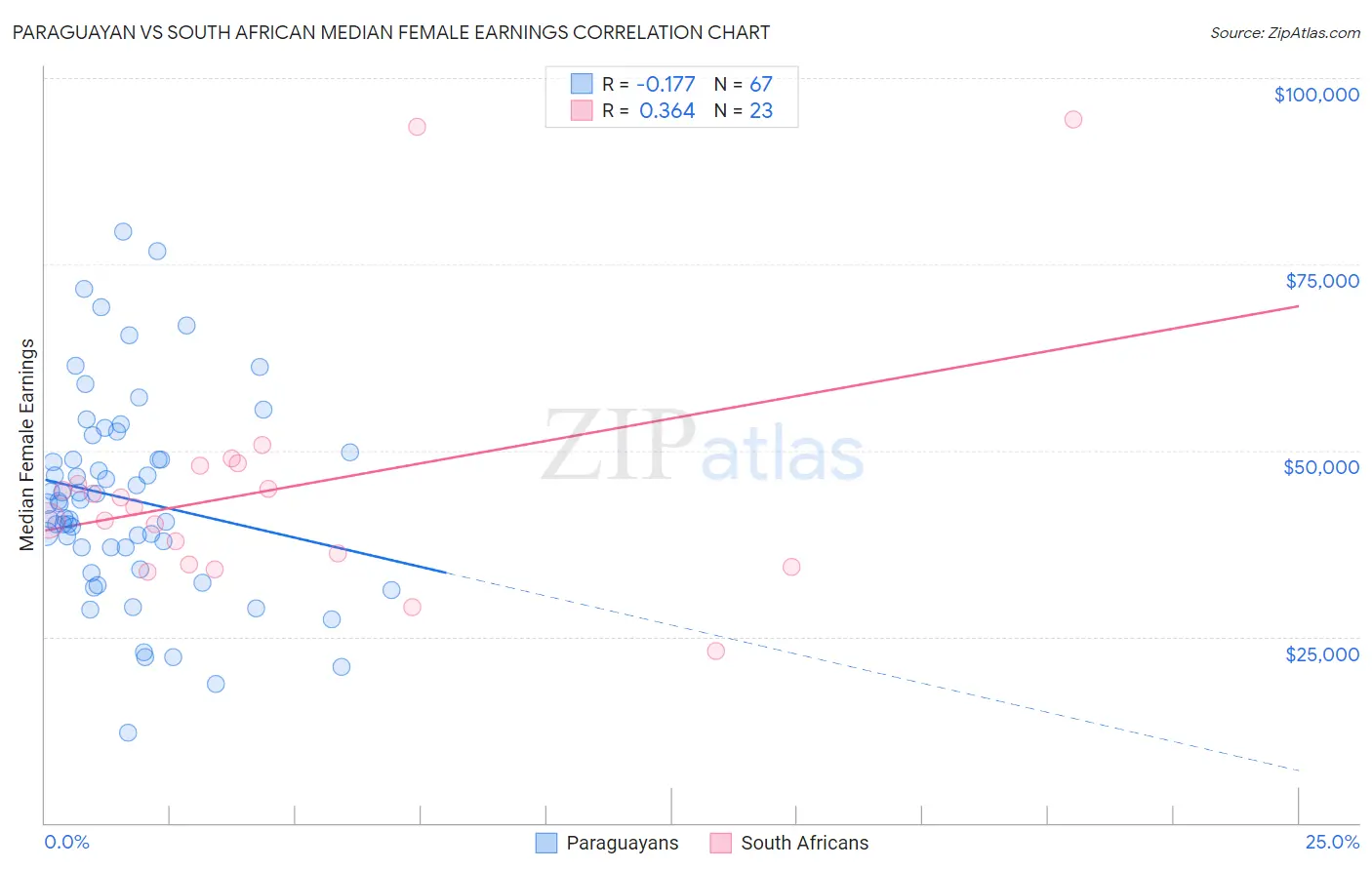 Paraguayan vs South African Median Female Earnings