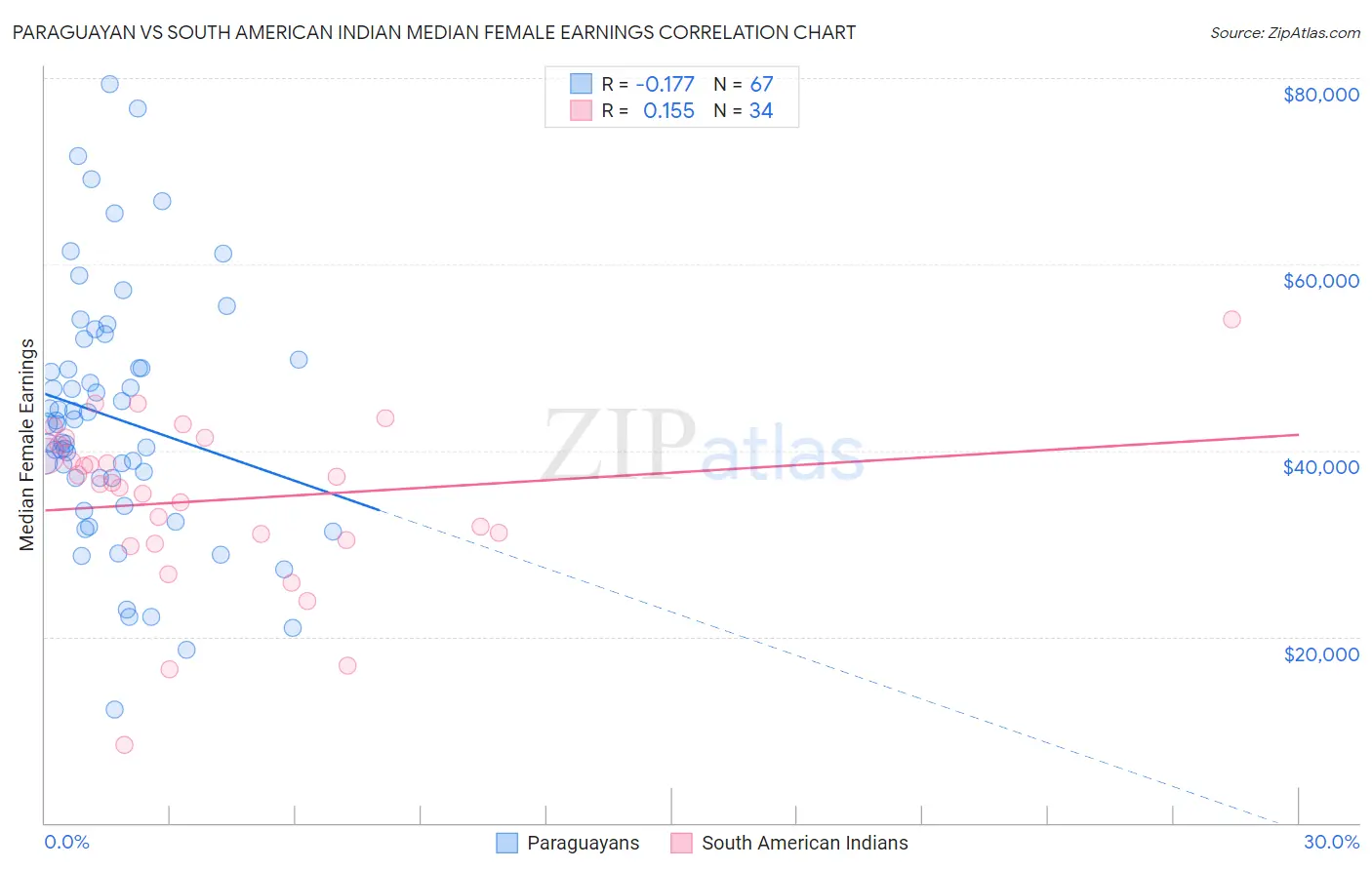 Paraguayan vs South American Indian Median Female Earnings
