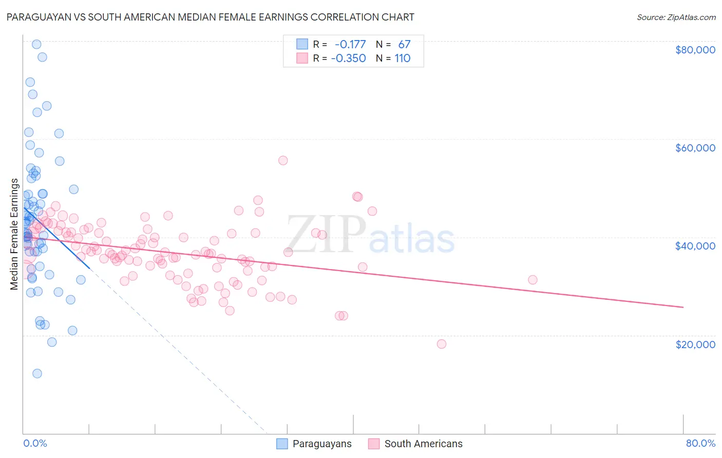 Paraguayan vs South American Median Female Earnings