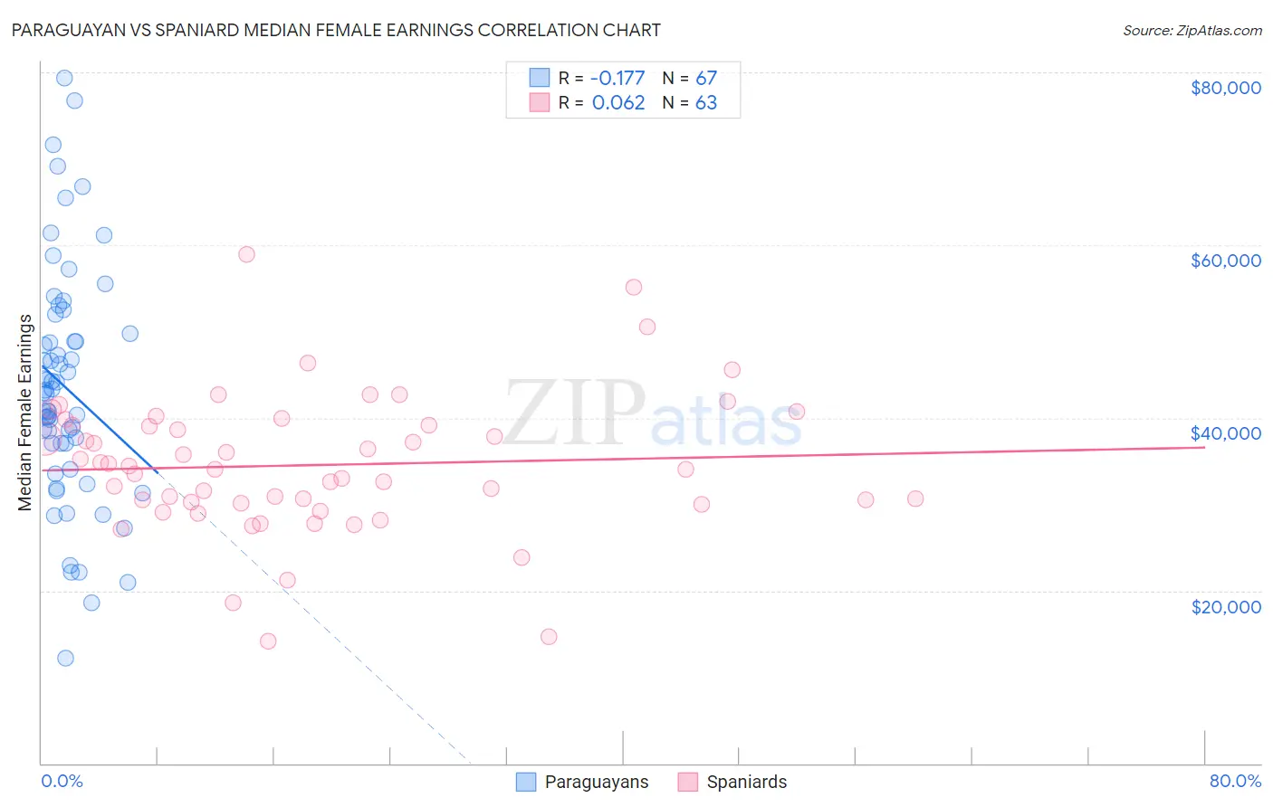 Paraguayan vs Spaniard Median Female Earnings