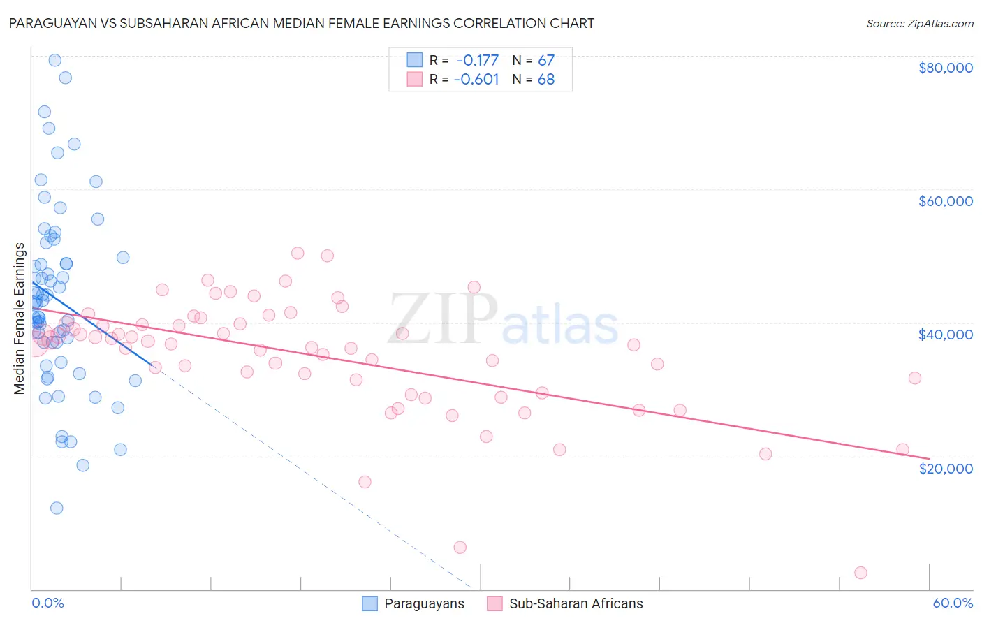 Paraguayan vs Subsaharan African Median Female Earnings