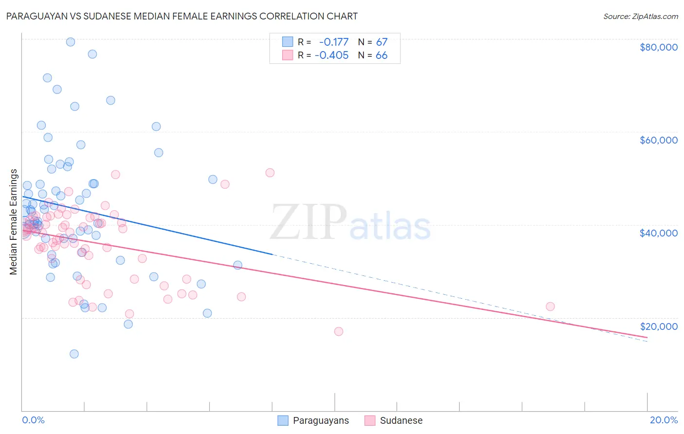 Paraguayan vs Sudanese Median Female Earnings