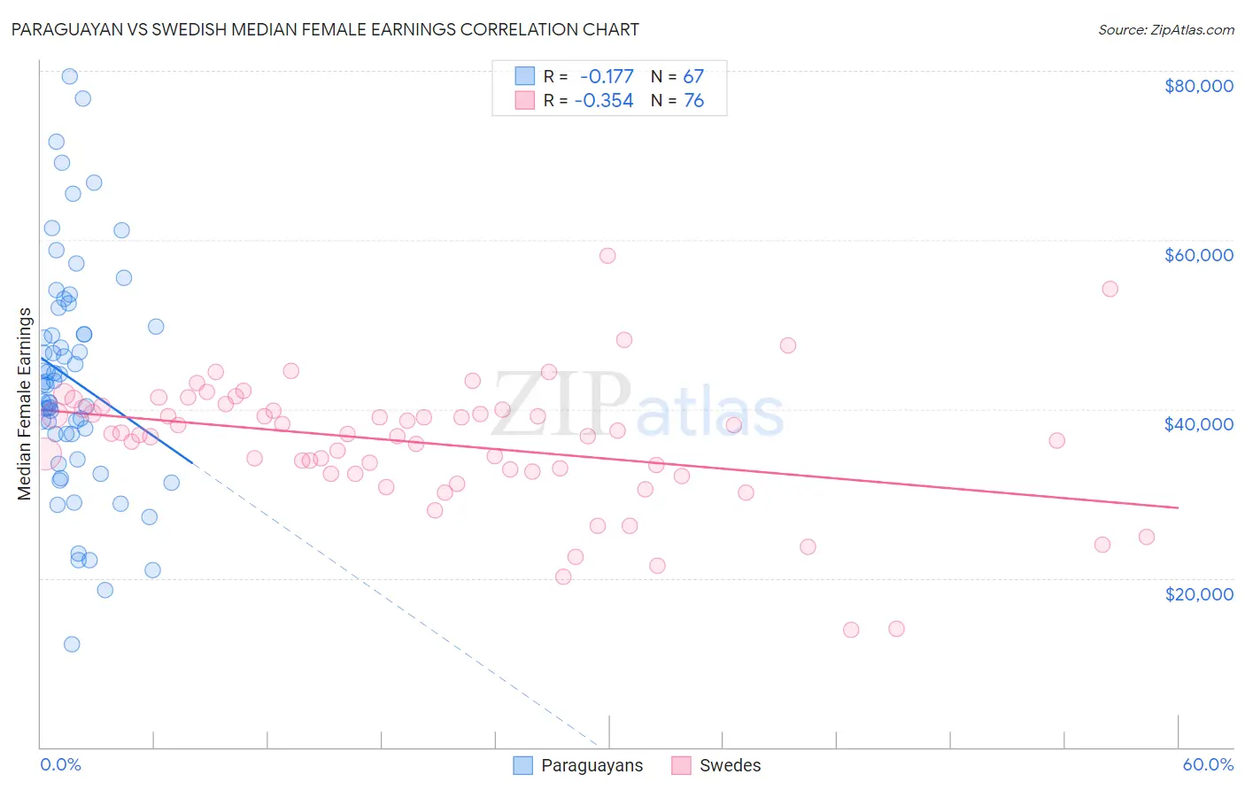 Paraguayan vs Swedish Median Female Earnings