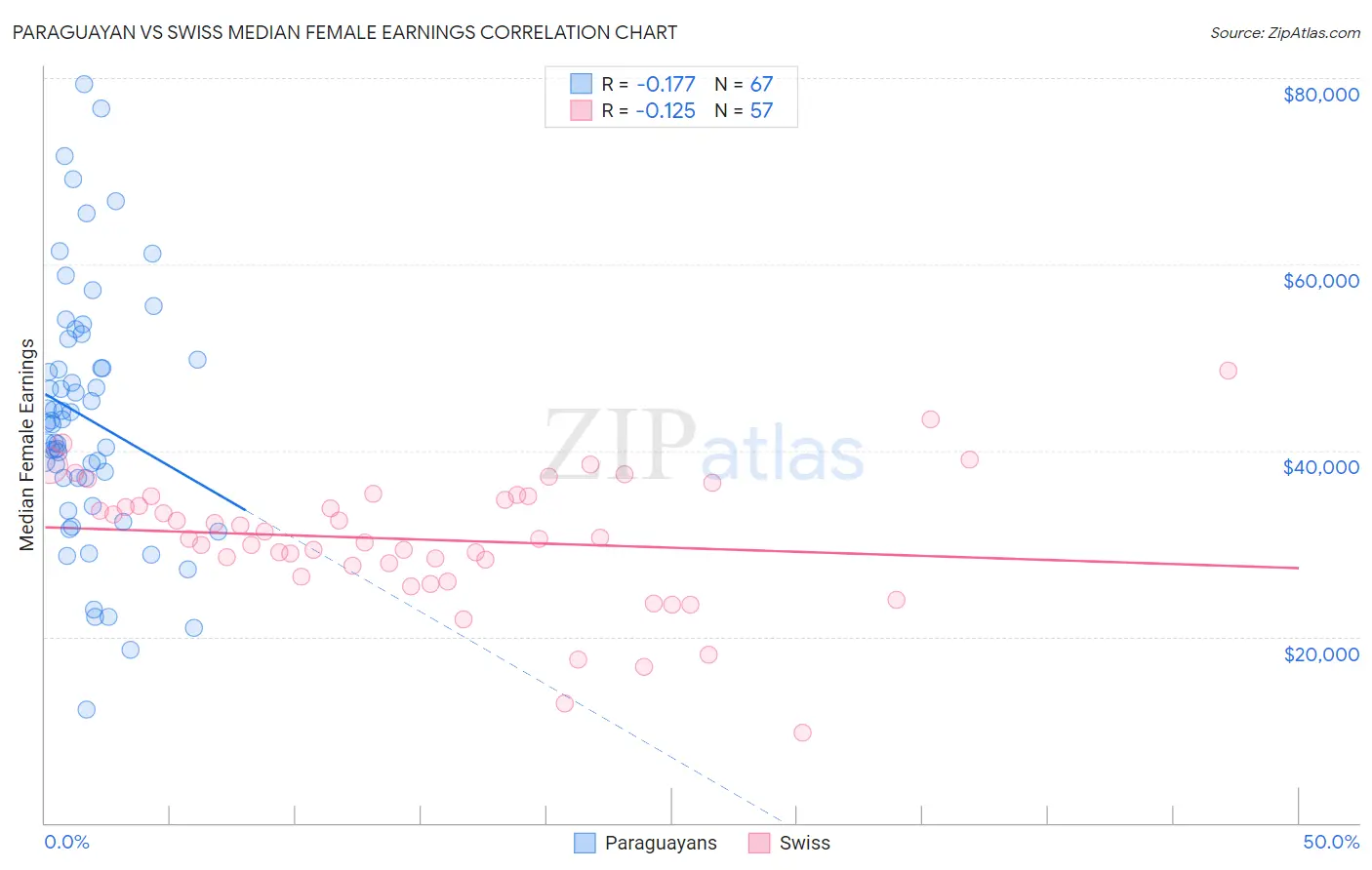 Paraguayan vs Swiss Median Female Earnings