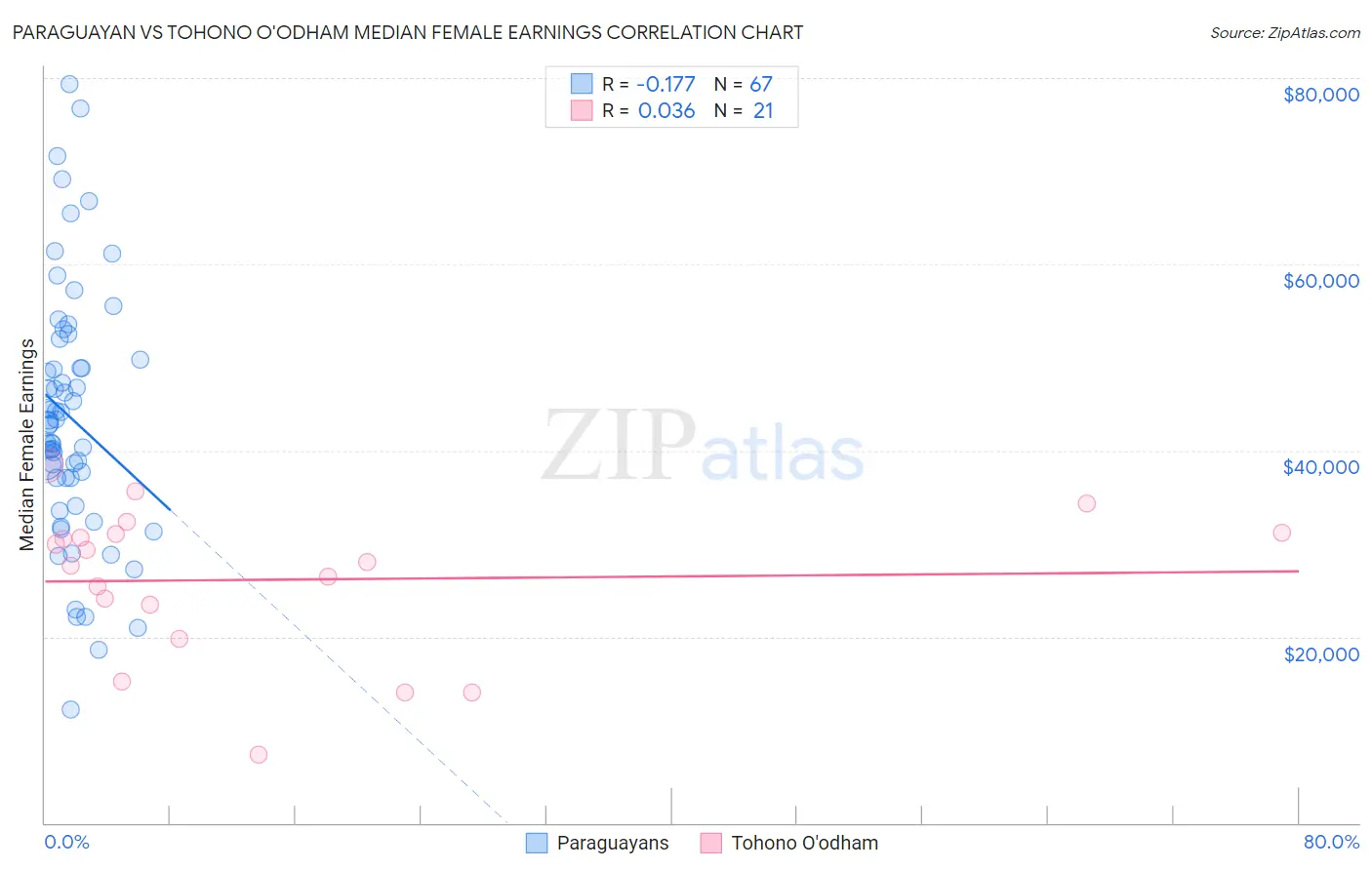 Paraguayan vs Tohono O'odham Median Female Earnings