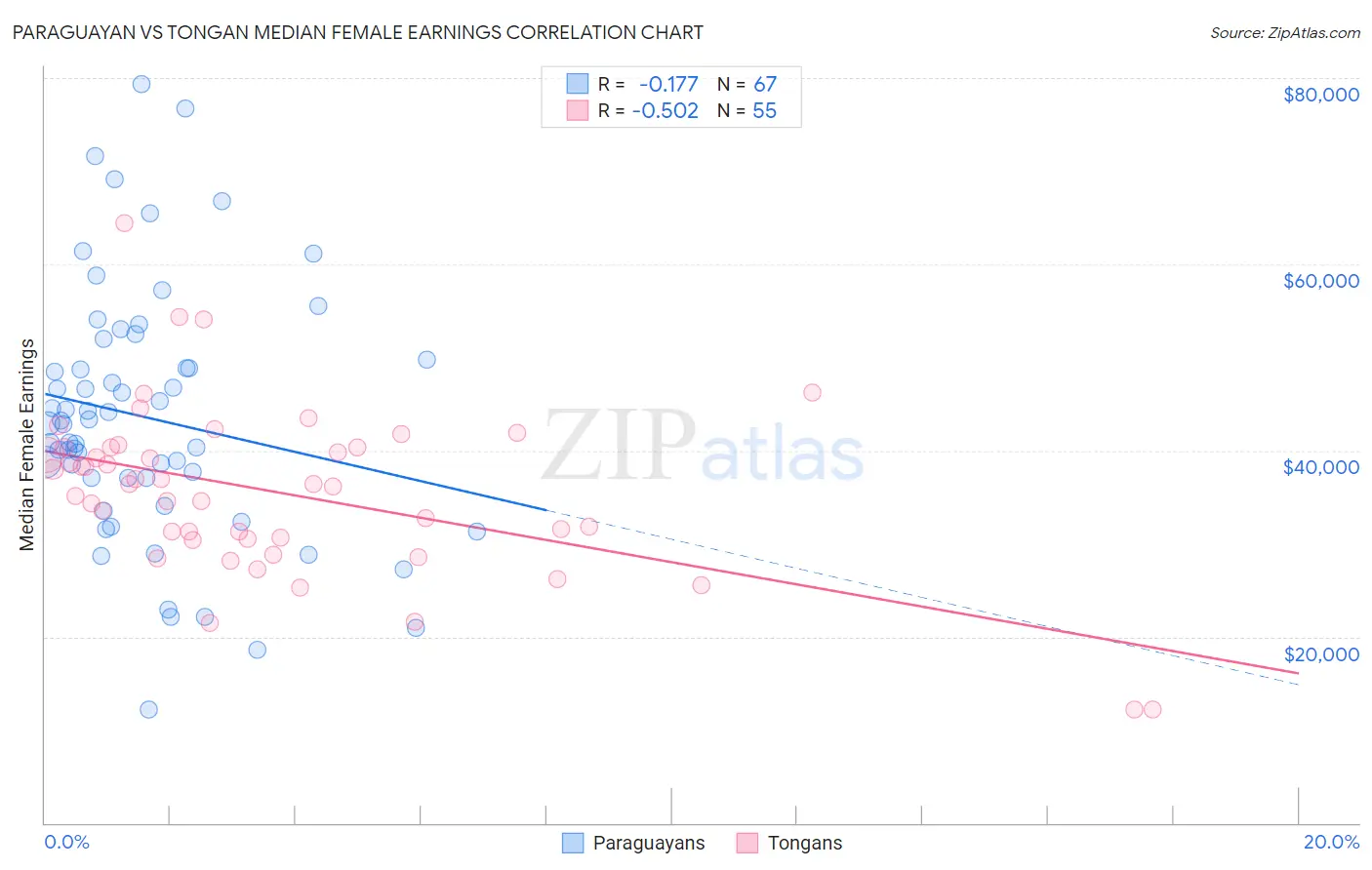 Paraguayan vs Tongan Median Female Earnings