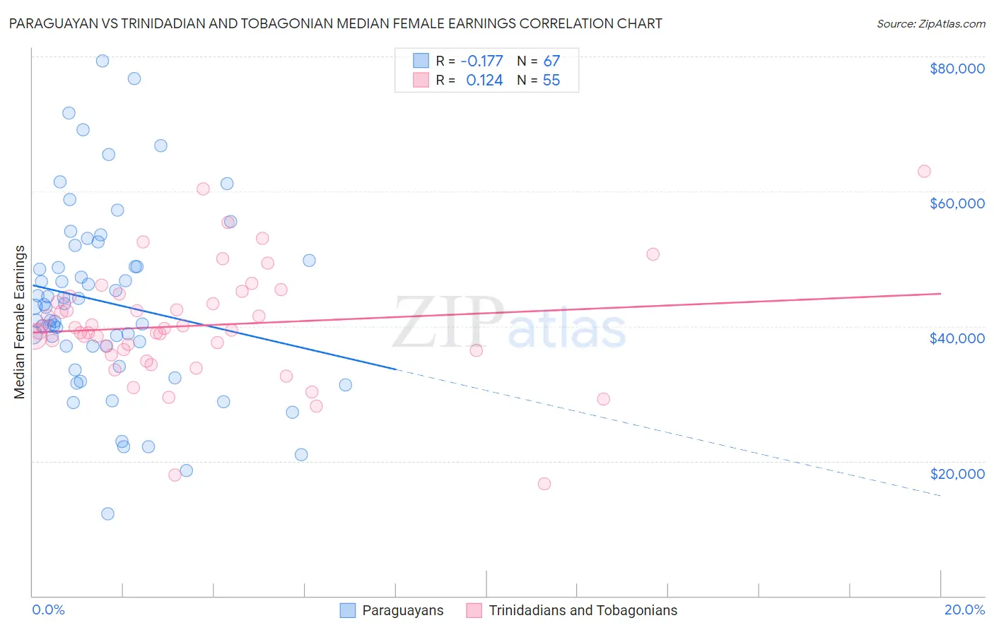 Paraguayan vs Trinidadian and Tobagonian Median Female Earnings