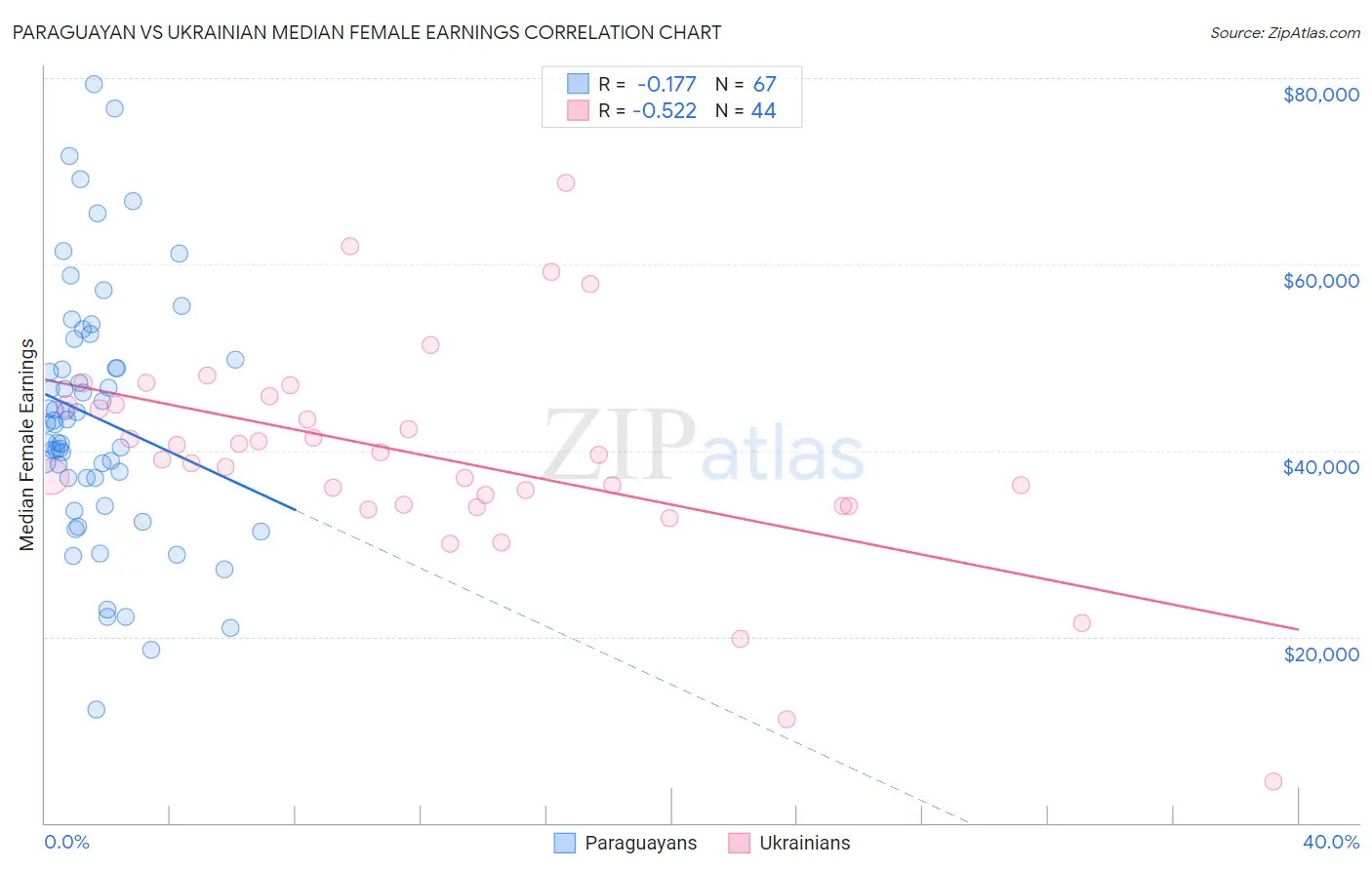 Paraguayan vs Ukrainian Median Female Earnings