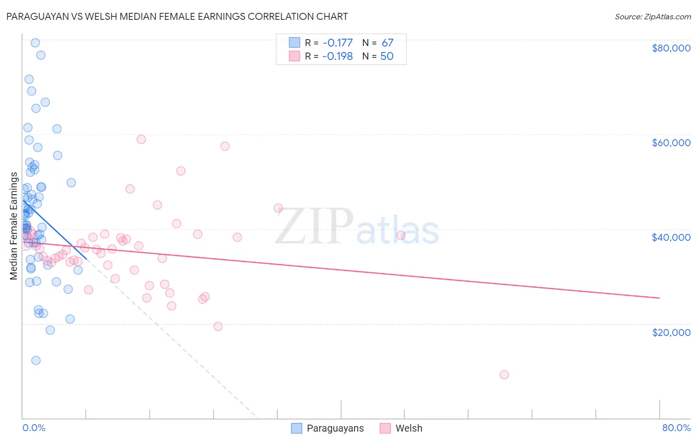 Paraguayan vs Welsh Median Female Earnings