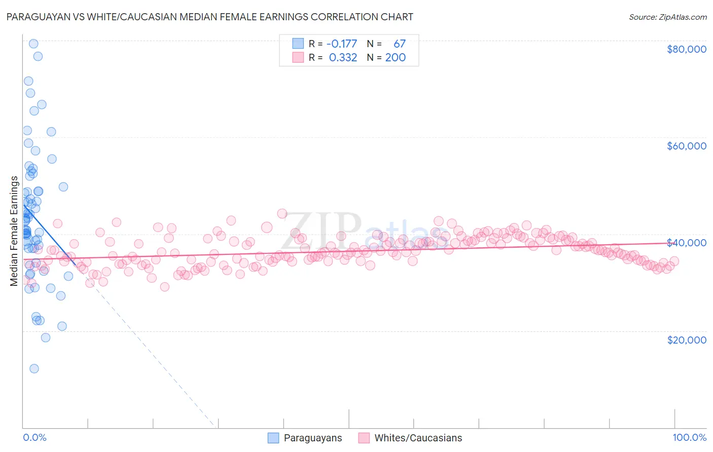 Paraguayan vs White/Caucasian Median Female Earnings