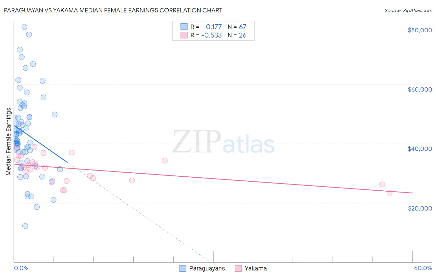 Paraguayan vs Yakama Median Female Earnings