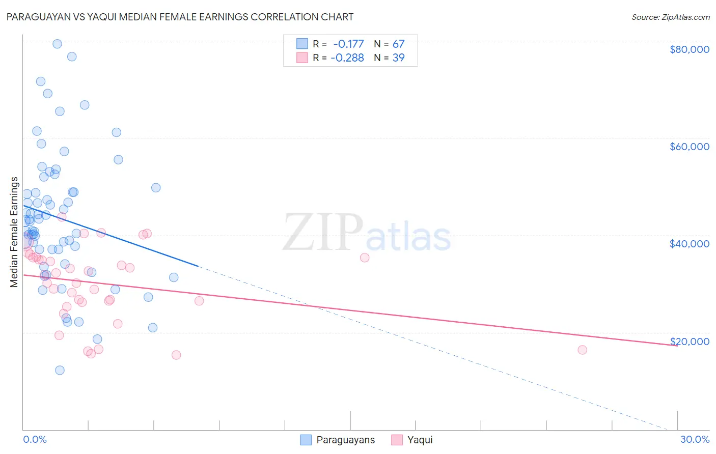 Paraguayan vs Yaqui Median Female Earnings