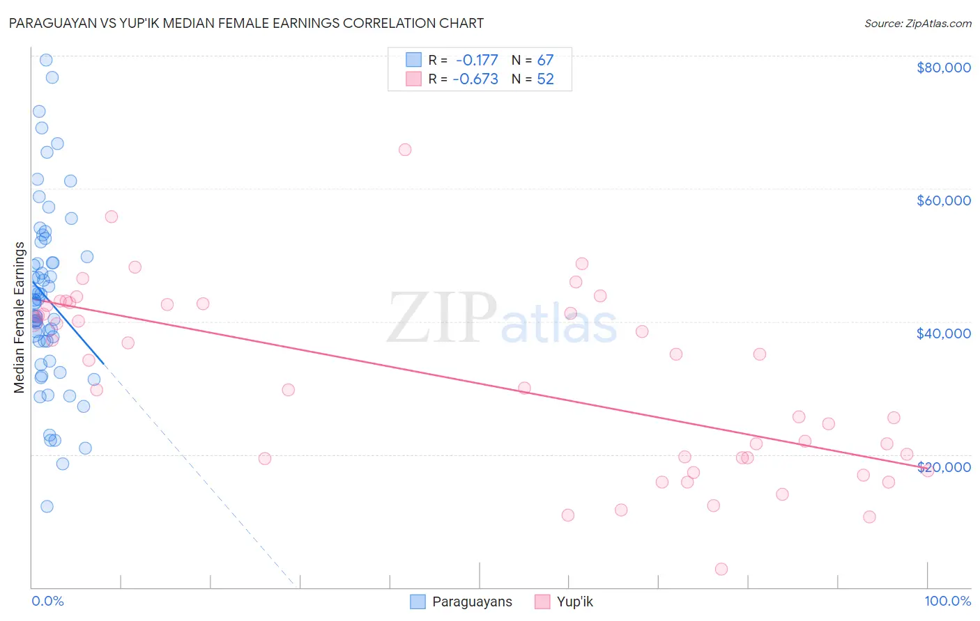 Paraguayan vs Yup'ik Median Female Earnings