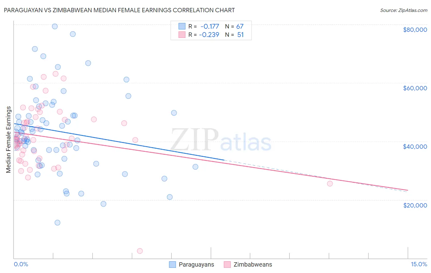 Paraguayan vs Zimbabwean Median Female Earnings