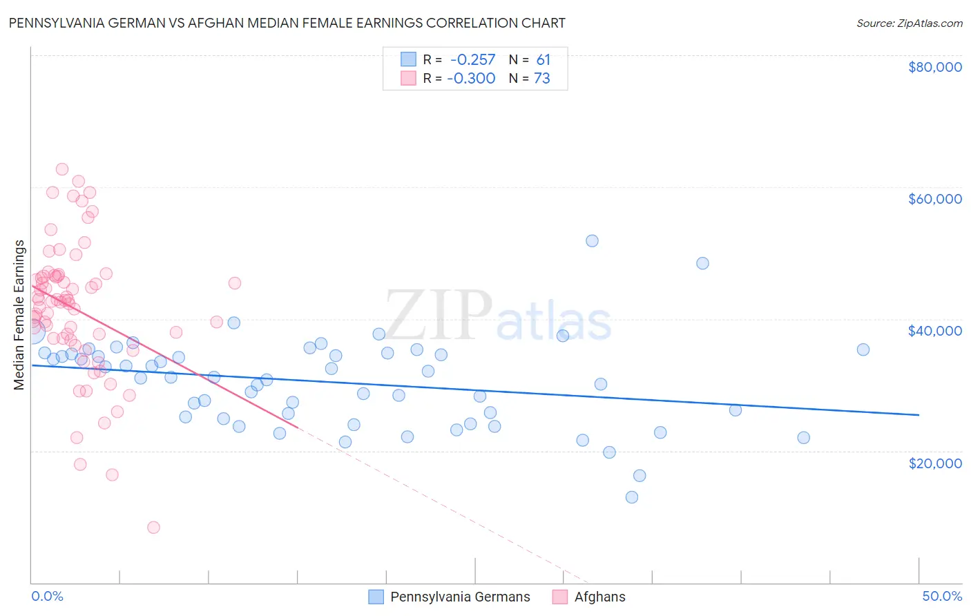 Pennsylvania German vs Afghan Median Female Earnings