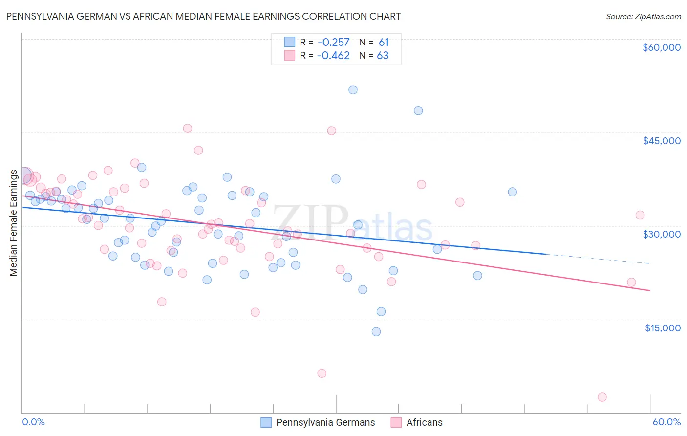 Pennsylvania German vs African Median Female Earnings