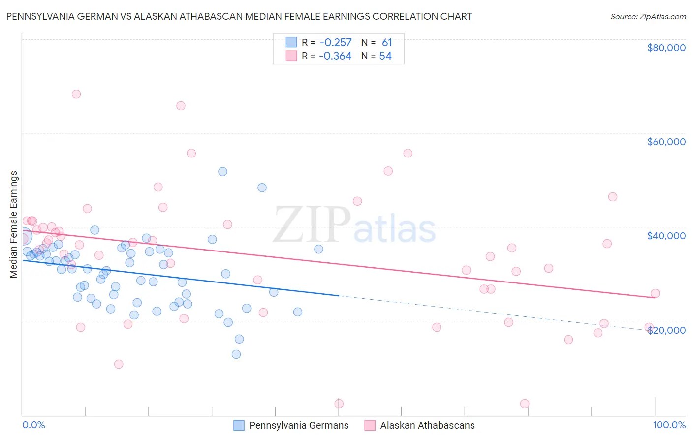 Pennsylvania German vs Alaskan Athabascan Median Female Earnings