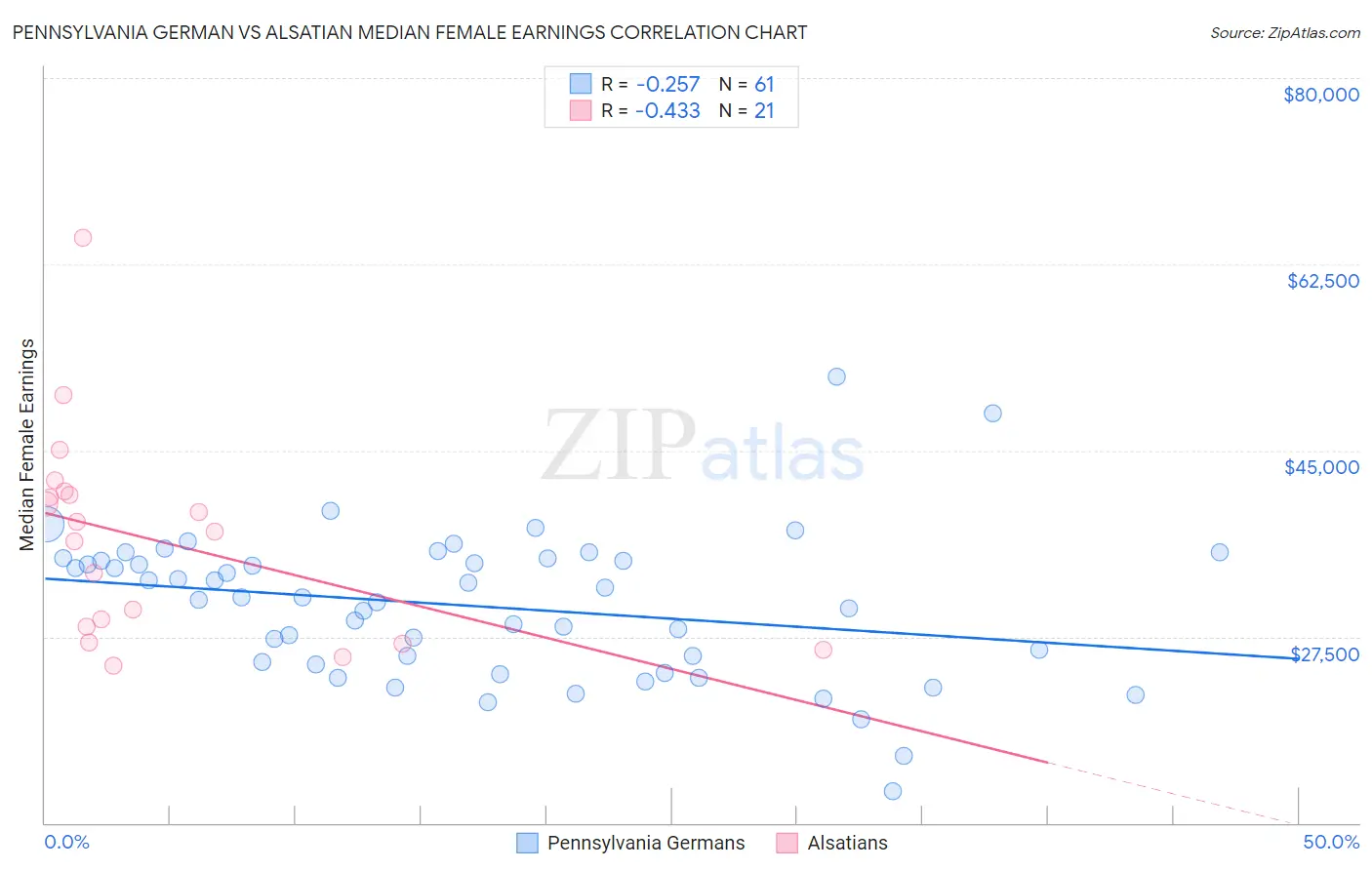 Pennsylvania German vs Alsatian Median Female Earnings