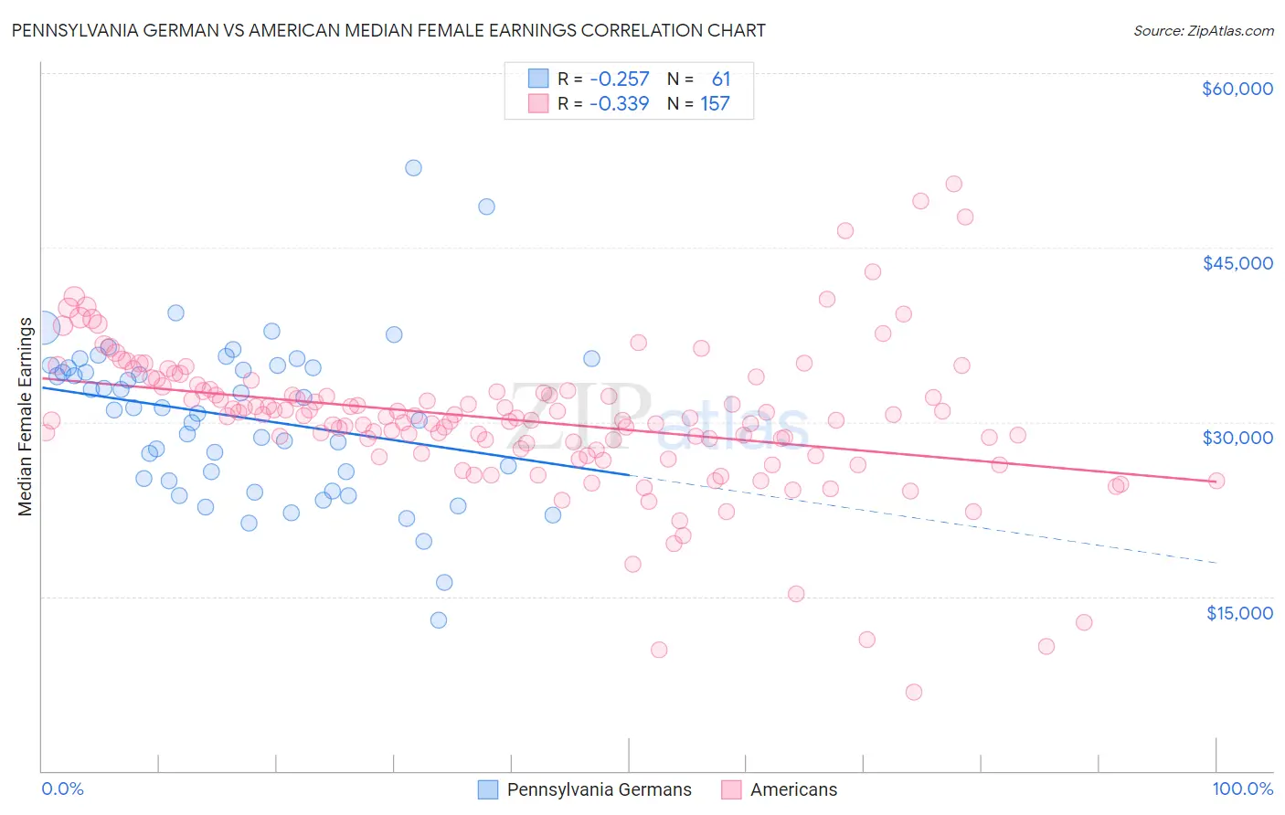 Pennsylvania German vs American Median Female Earnings