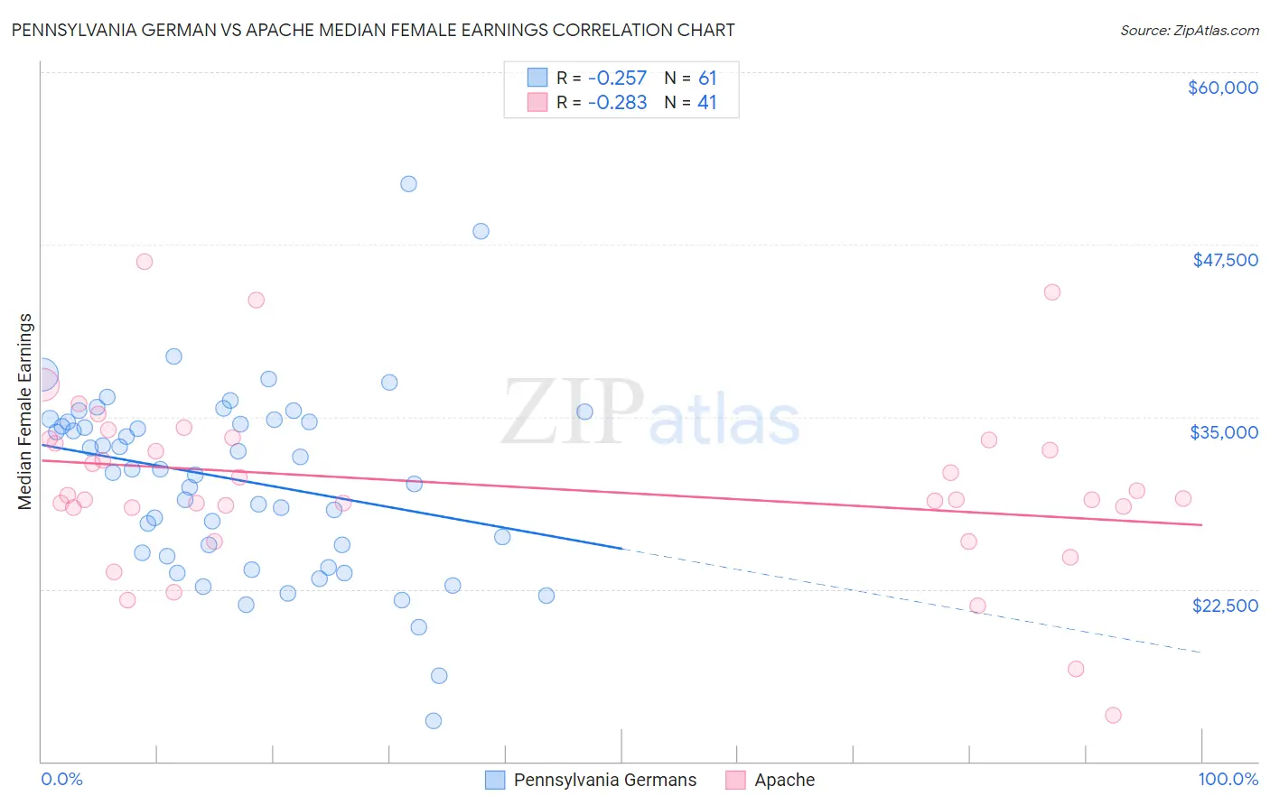 Pennsylvania German vs Apache Median Female Earnings