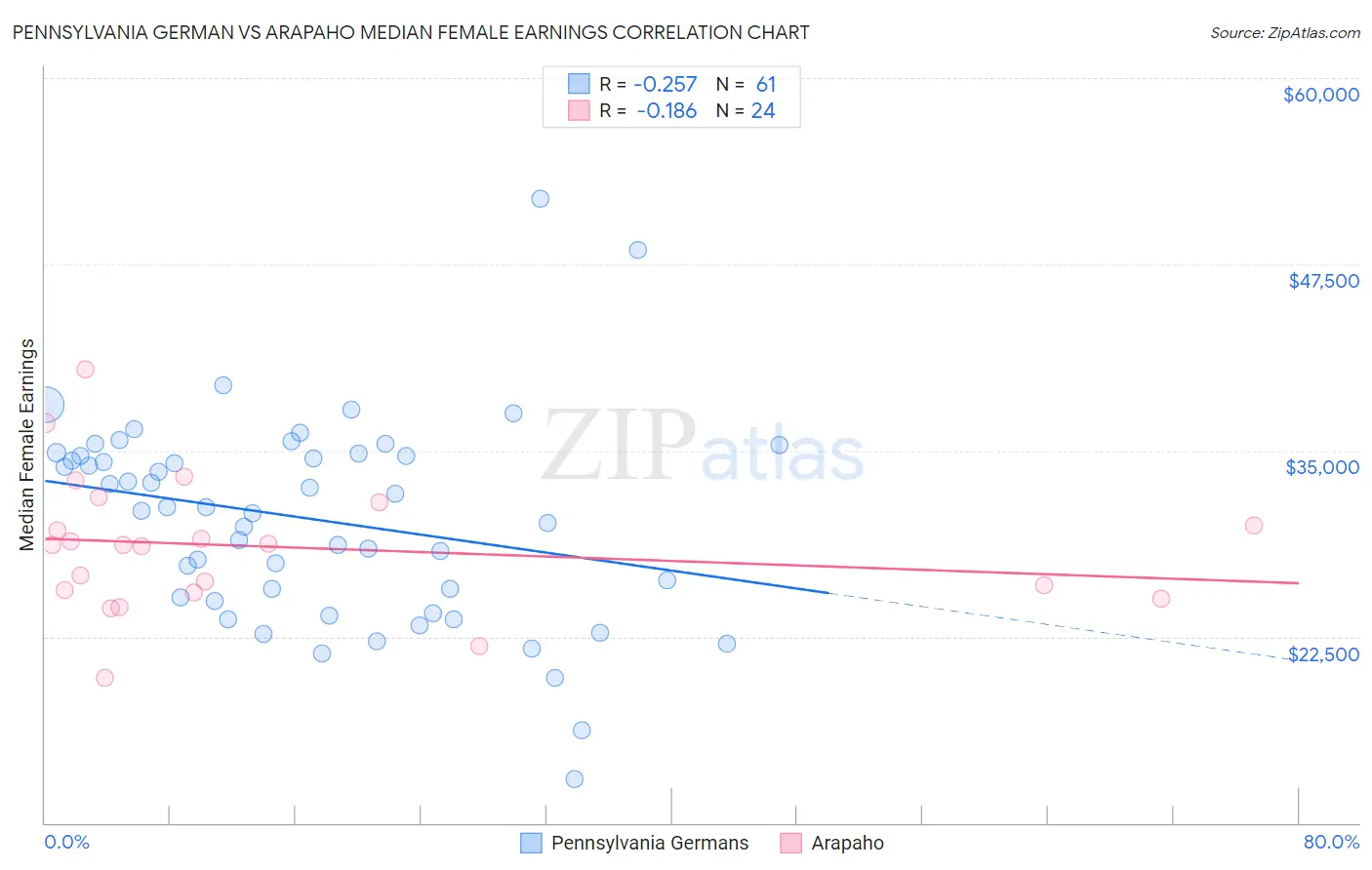 Pennsylvania German vs Arapaho Median Female Earnings