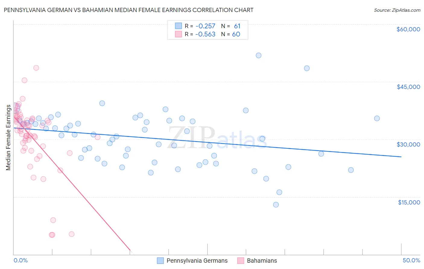 Pennsylvania German vs Bahamian Median Female Earnings