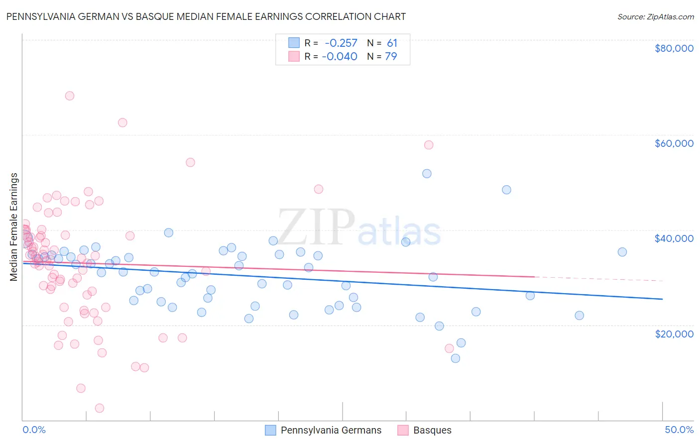Pennsylvania German vs Basque Median Female Earnings