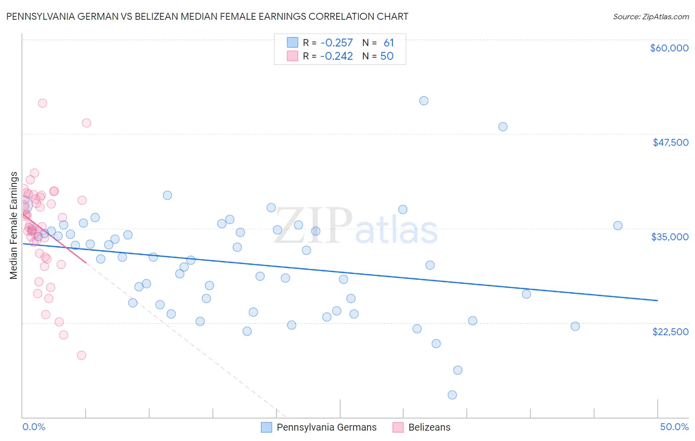 Pennsylvania German vs Belizean Median Female Earnings