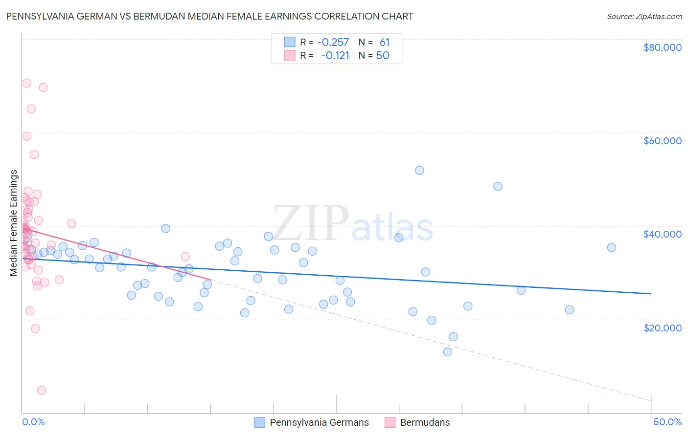 Pennsylvania German vs Bermudan Median Female Earnings