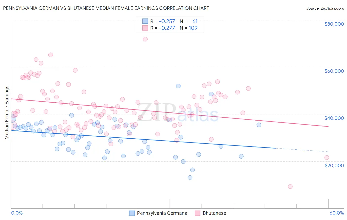 Pennsylvania German vs Bhutanese Median Female Earnings
