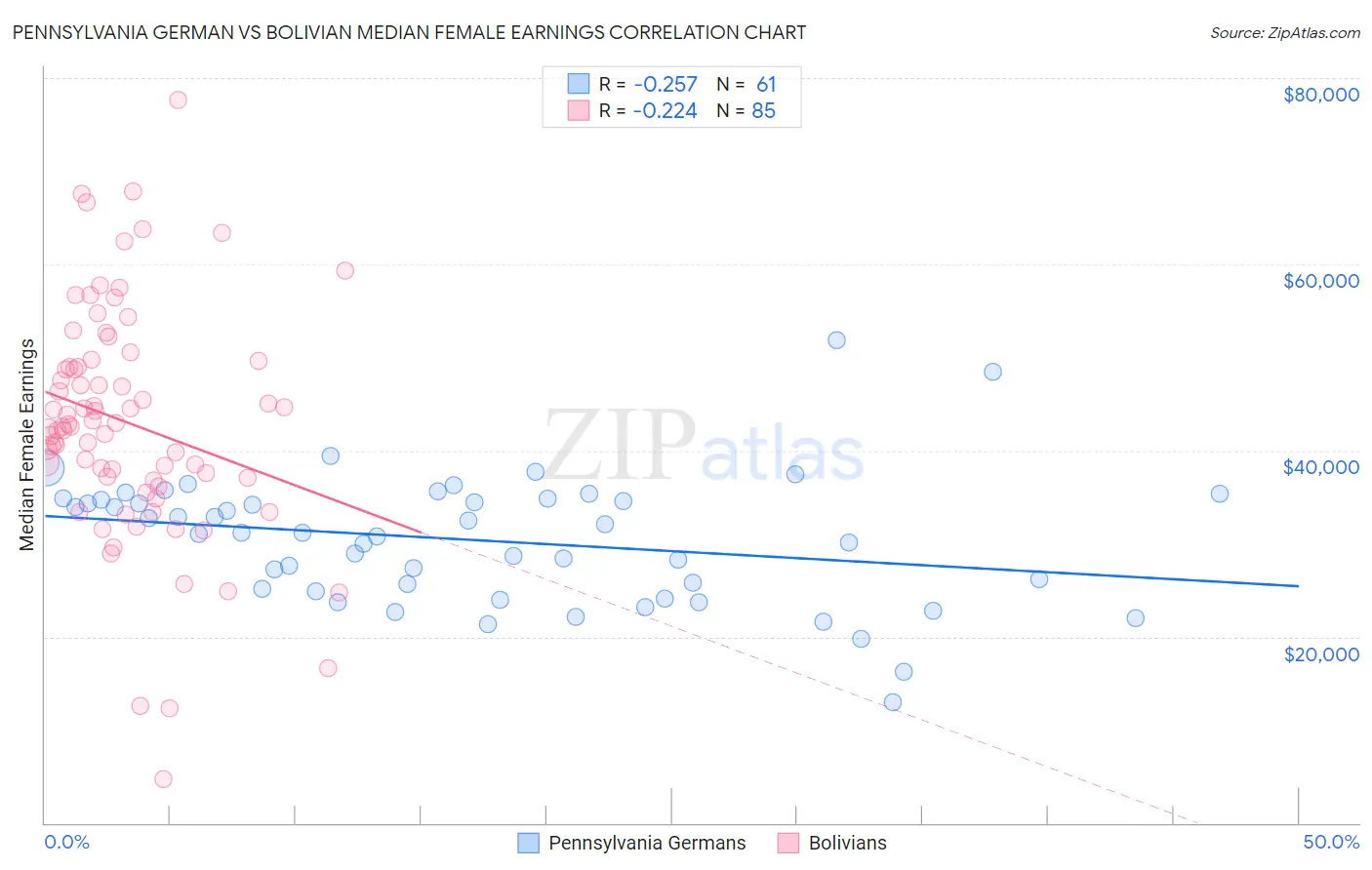 Pennsylvania German vs Bolivian Median Female Earnings