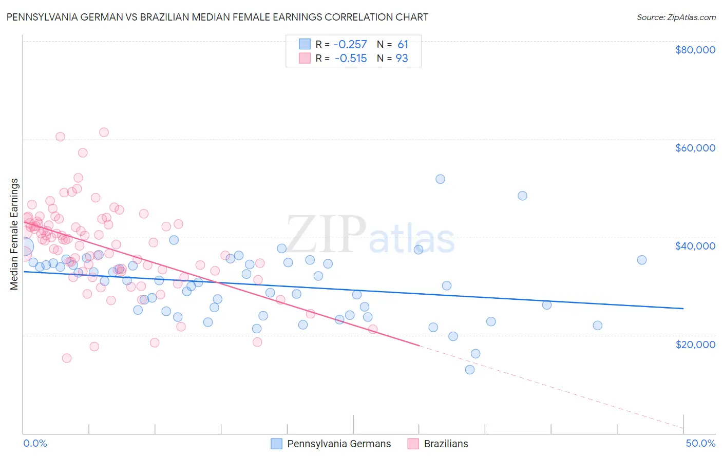 Pennsylvania German vs Brazilian Median Female Earnings