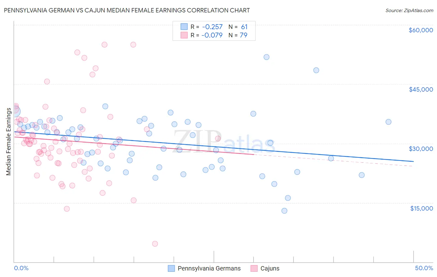 Pennsylvania German vs Cajun Median Female Earnings