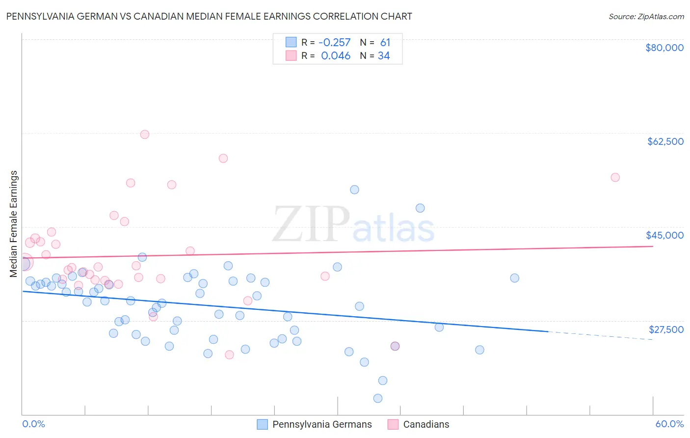 Pennsylvania German vs Canadian Median Female Earnings