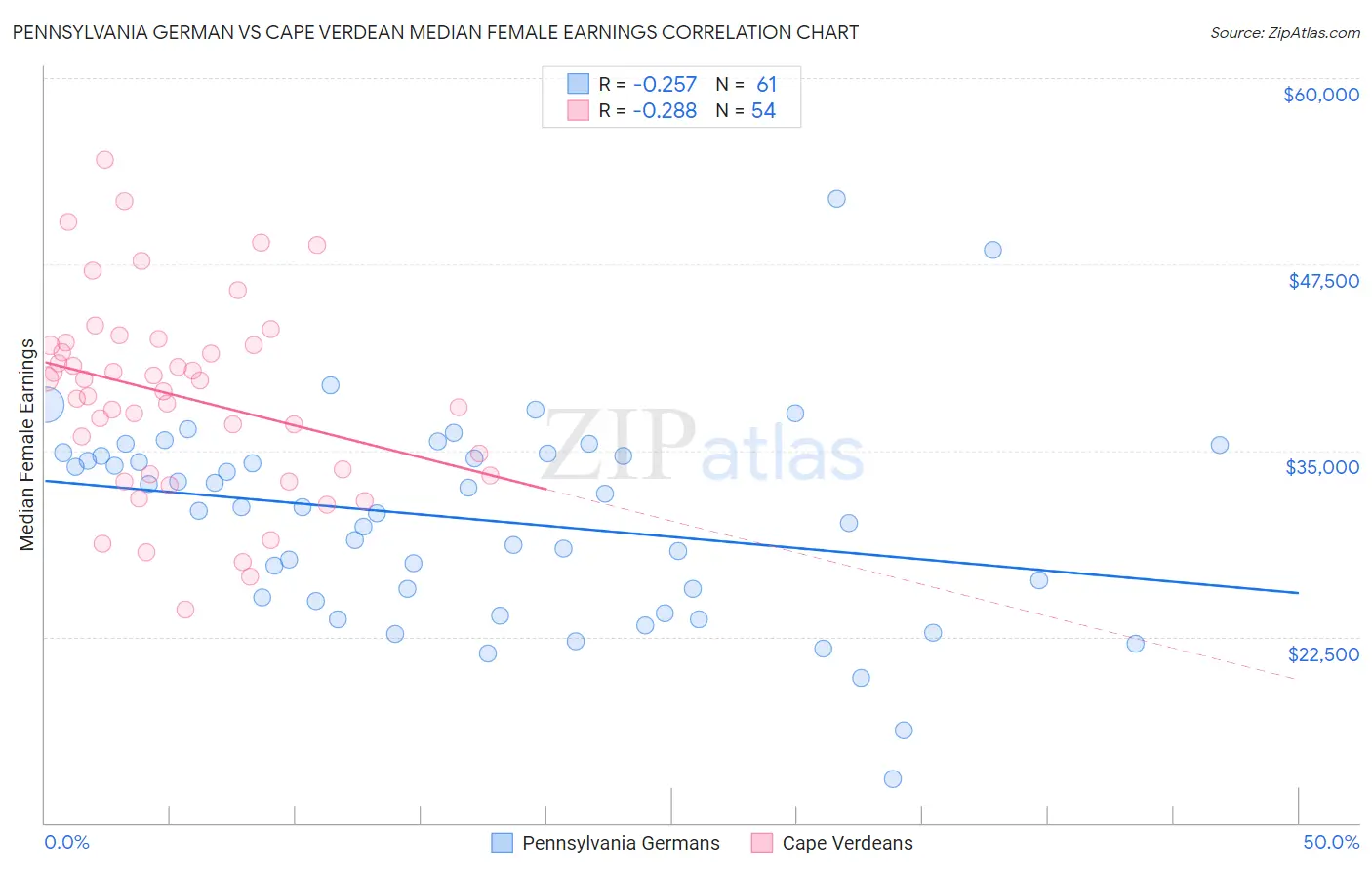 Pennsylvania German vs Cape Verdean Median Female Earnings