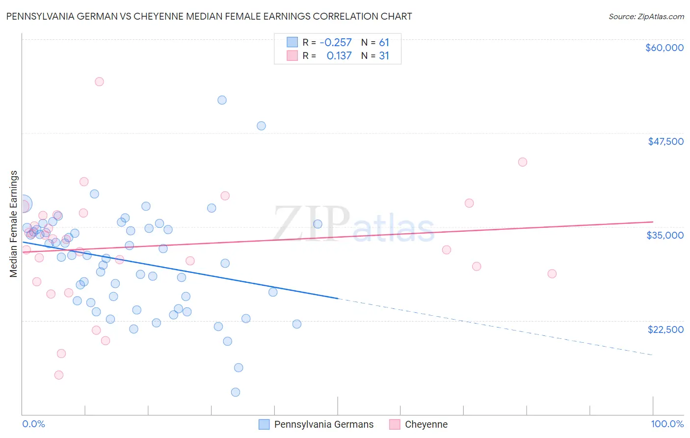 Pennsylvania German vs Cheyenne Median Female Earnings