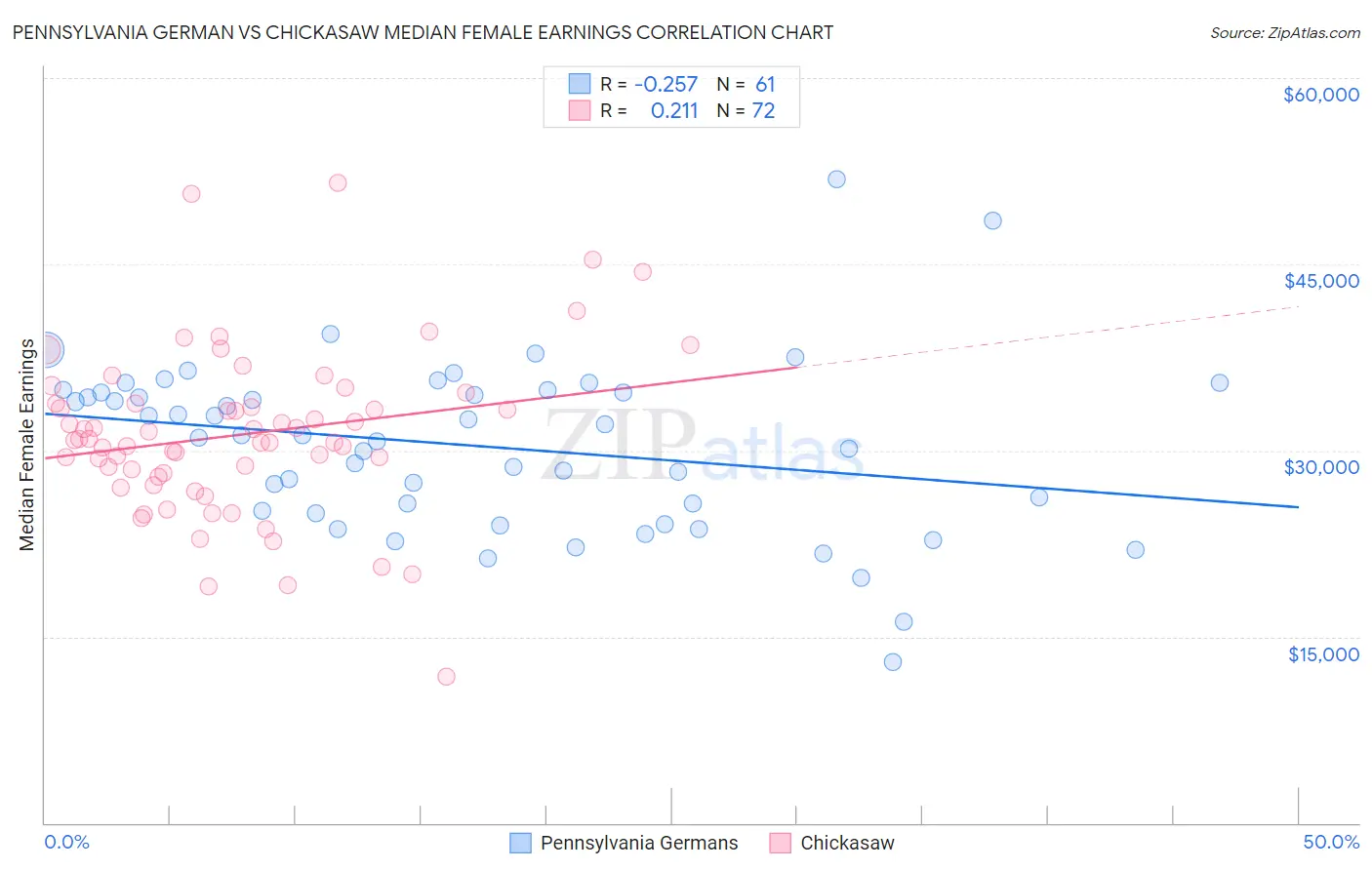 Pennsylvania German vs Chickasaw Median Female Earnings