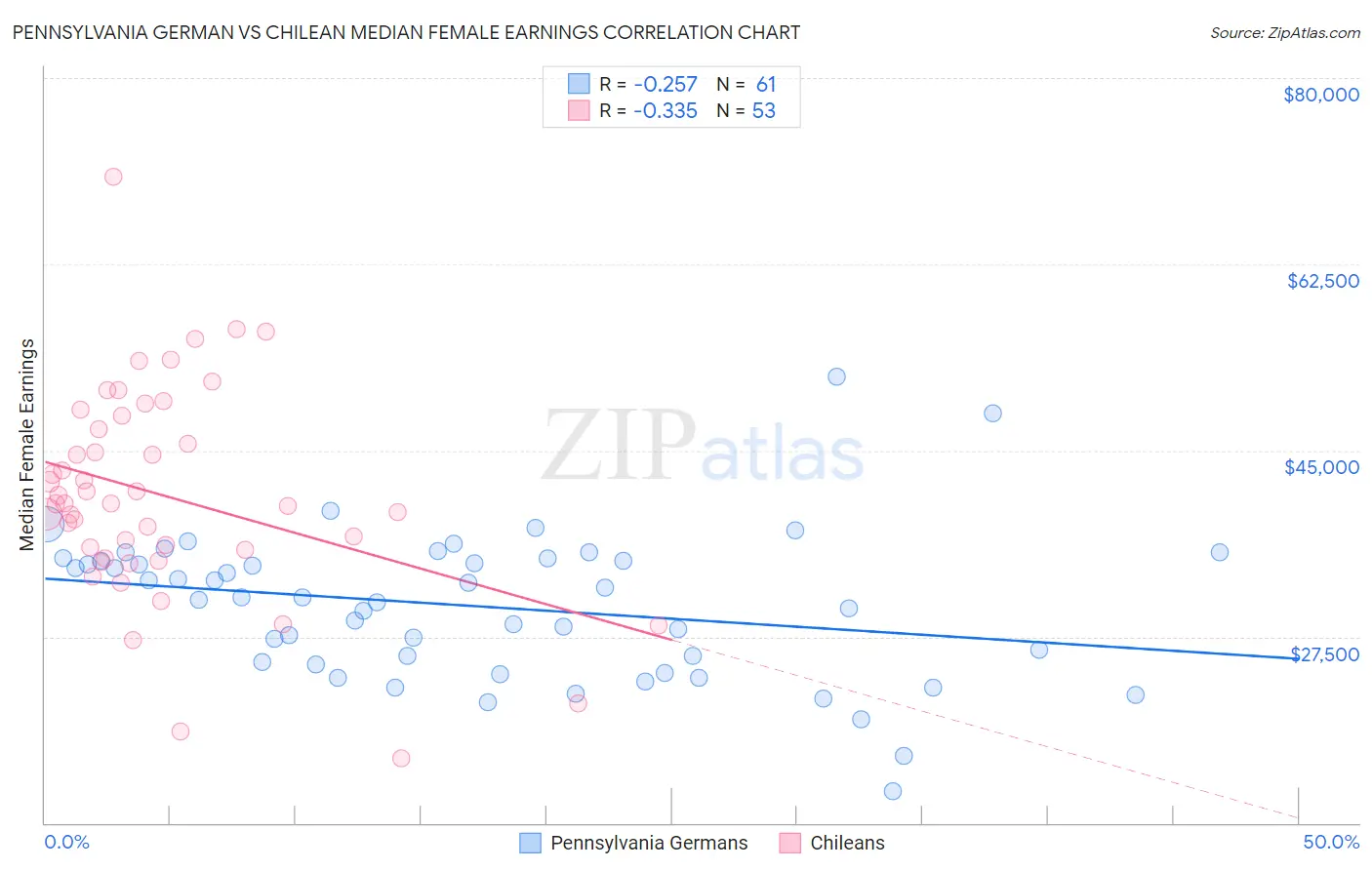 Pennsylvania German vs Chilean Median Female Earnings