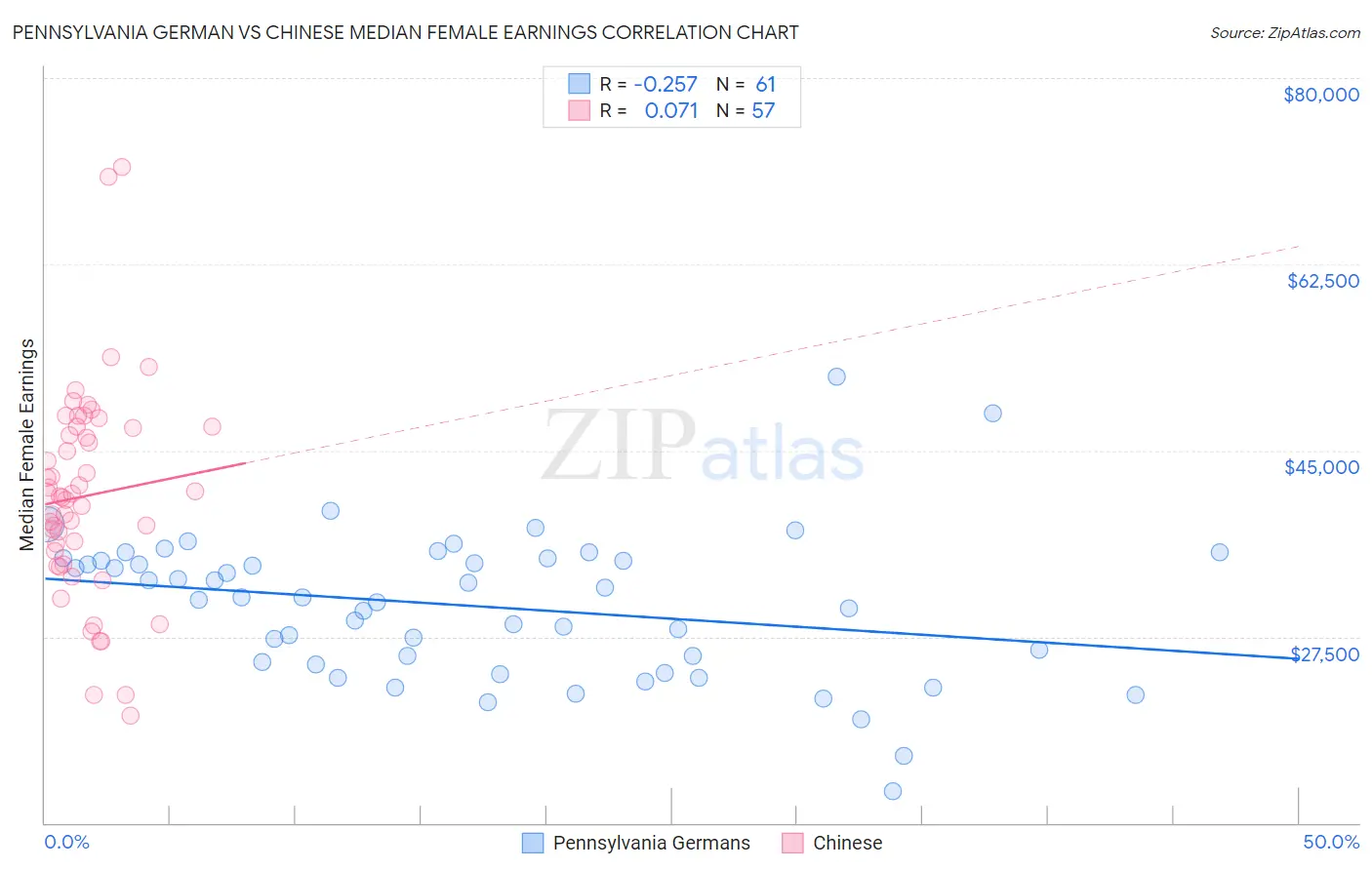 Pennsylvania German vs Chinese Median Female Earnings