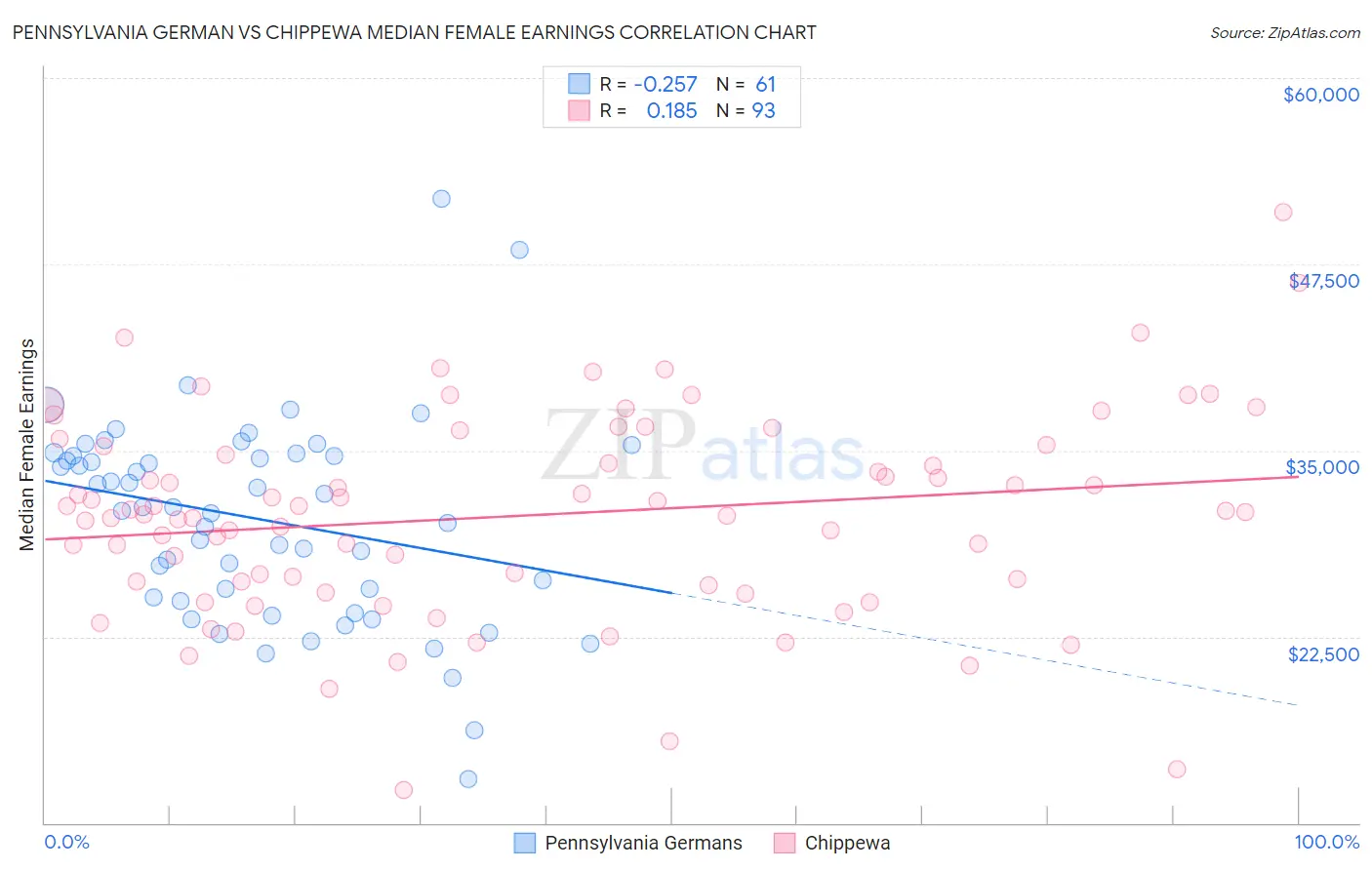 Pennsylvania German vs Chippewa Median Female Earnings